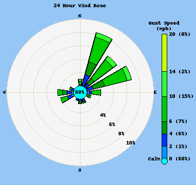 Wind direction plot