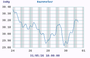 wind graph