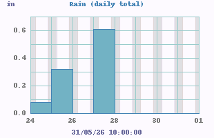 rain graph
