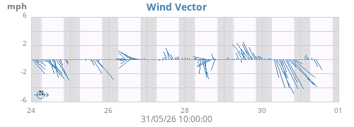 wind graph